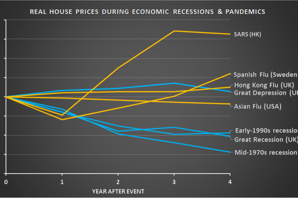 Real average house price changes during economic recessions and flu pandemics